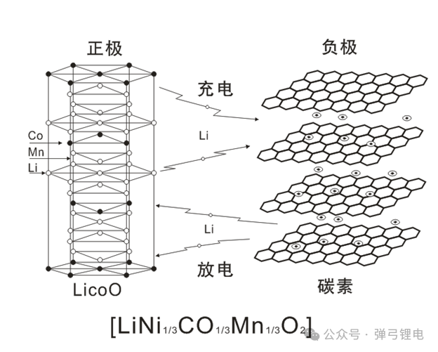 三元锂电池的结构与基本原理