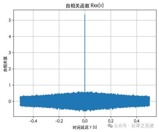 可观察到：大延迟时噪声相关性降低，仅保留信号结构
