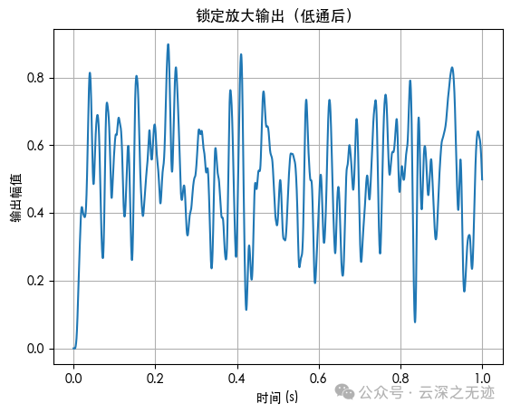 输出信号为DC分量 + 少量残余干扰，代表原信号强度（与相位有关）