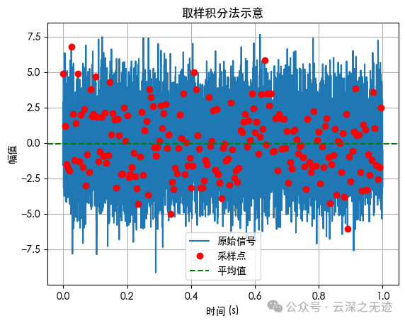 抽样点平均值接近信号真实幅度，噪声被平均抵消